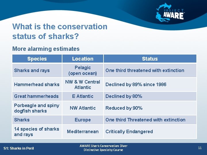 What is the conservation status of sharks? More alarming estimates l Species Location More