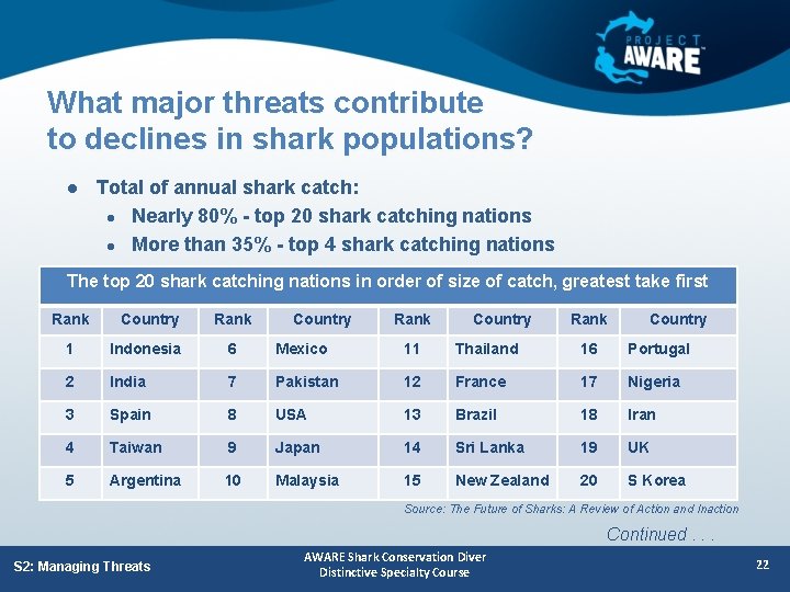 What major threats contribute to declines in shark populations? l Total of annual shark