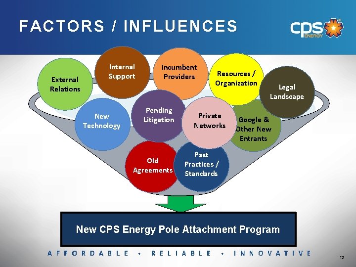 FACTORS / INFLUENCES External Relations Internal Support New Technology Incumbent Providers Pending Litigation Old