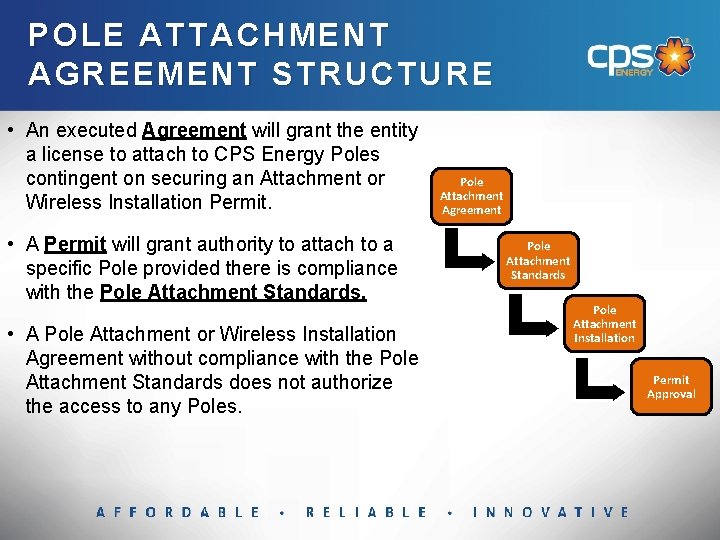 POLE ATTACHMENT AGREEMENT STRUCTURE • An executed Agreement will grant the entity a license