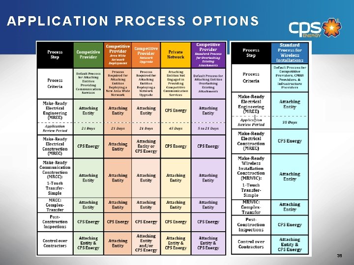 APPLICATION PROCESS OPTIONS 38 