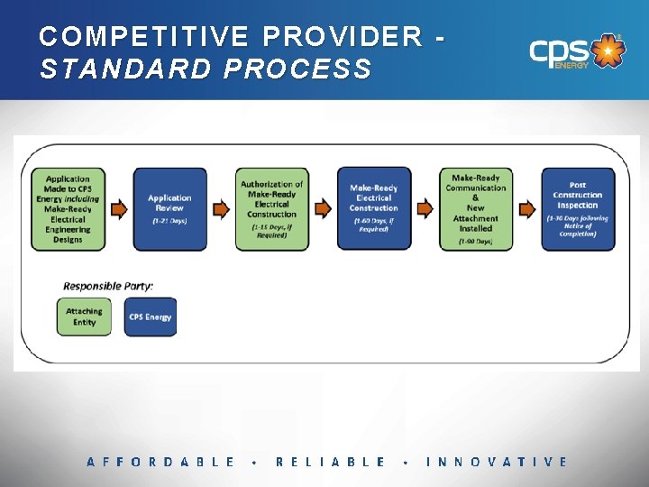 COMPE COM PE TITIVE PROVIDER STANDARD PROCESS 