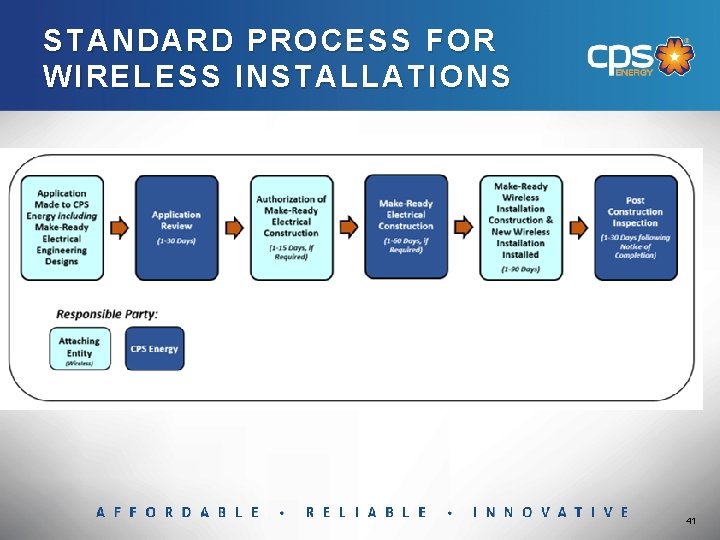 STANDARD PROCESS FOR WIR ELESS INSTALLATIONS WIRELESS 41 