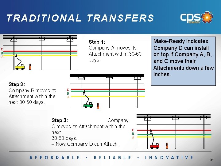 TRADITIONAL TRANSFERS Step 1: Company A moves its Attachment within 30 -60 days. C