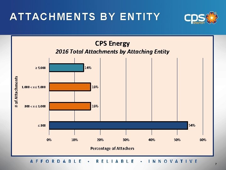 ATTACHMENTS BY ENTITY CPS Energy 2016 Total Attachments by Attaching Entity 14% # of