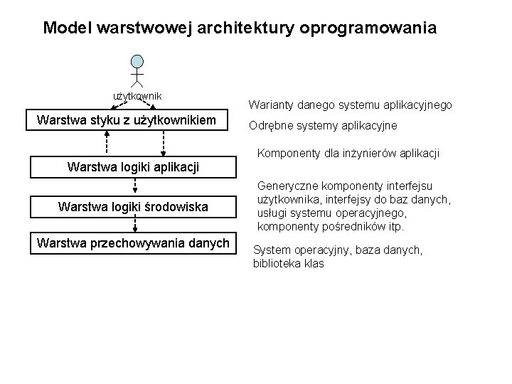 Model warstwowej architektury oprogramowania użytkownik Warstwa styku z użytkownikiem Warianty danego systemu aplikacyjnego Odrębne