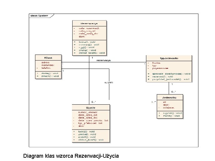 Diagram klas wzorca Rezerwacji-Użycia 