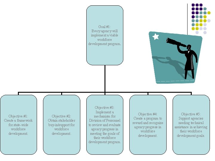 Goal #1: Every agency will implement a viable workforce development program. Objective #1: Create