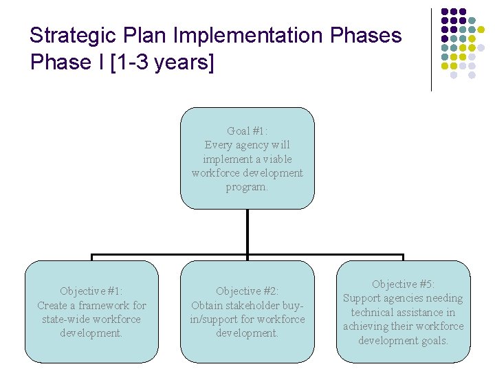 Strategic Plan Implementation Phases Phase I [1 -3 years] Goal #1: Every agency will