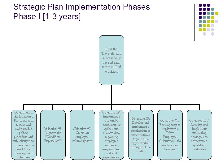 Strategic Plan Implementation Phases Phase I [1 -3 years] Goal #2: The state will