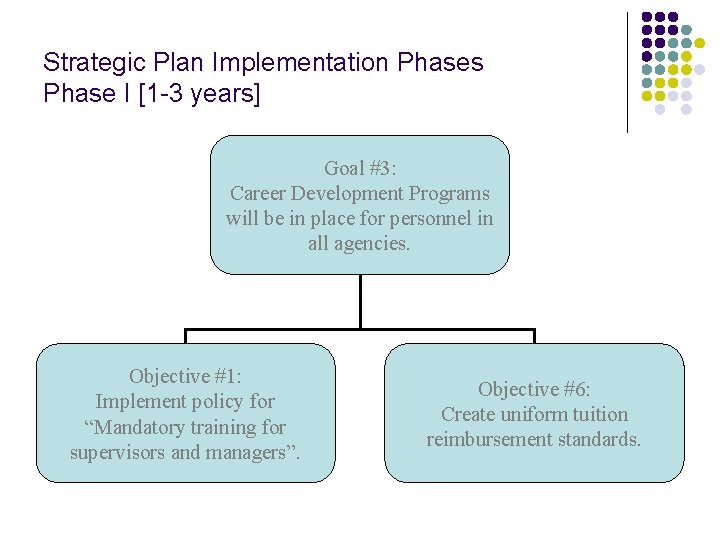 Strategic Plan Implementation Phases Phase I [1 -3 years] Goal #3: Career Development Programs