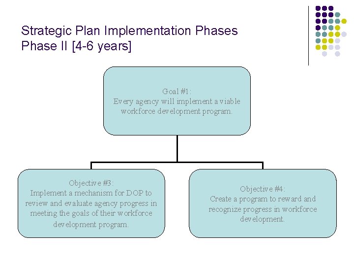 Strategic Plan Implementation Phases Phase II [4 -6 years] Goal #1: Every agency will