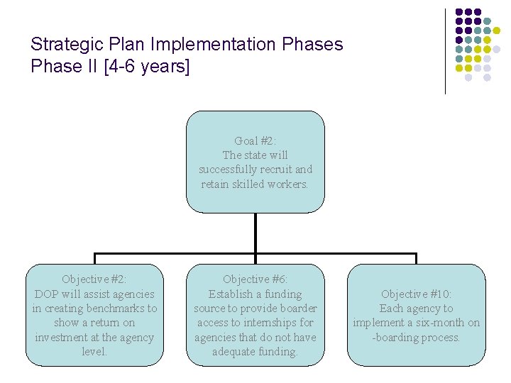 Strategic Plan Implementation Phases Phase II [4 -6 years] Goal #2: The state will