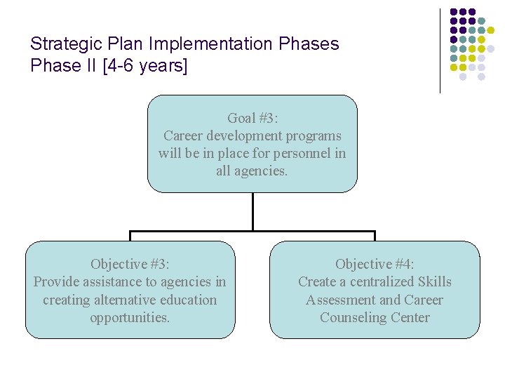 Strategic Plan Implementation Phases Phase II [4 -6 years] Goal #3: Career development programs