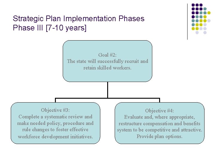 Strategic Plan Implementation Phases Phase III [7 -10 years] Goal #2: The state will