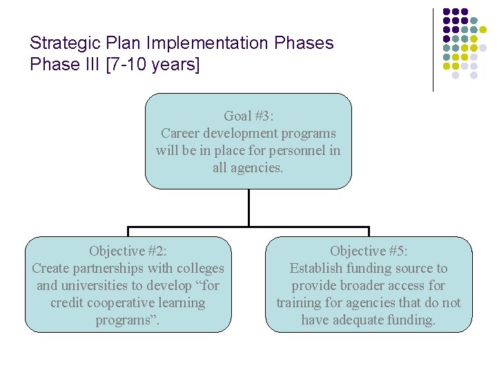 Strategic Plan Implementation Phases Phase III [7 -10 years] Goal #3: Career development programs
