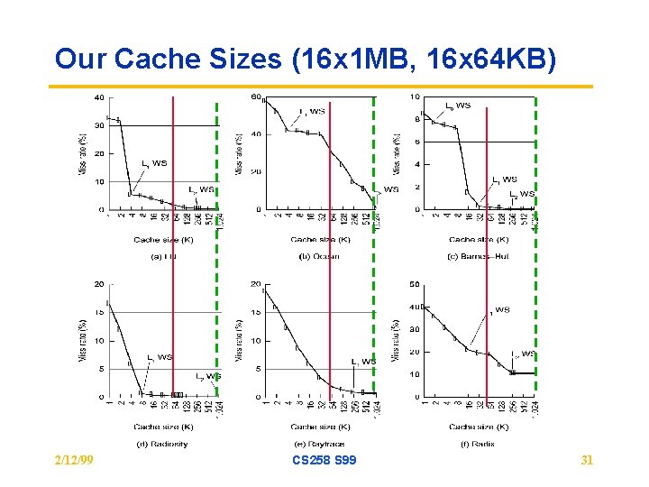 Our Cache Sizes (16 x 1 MB, 16 x 64 KB) 2/12/99 CS 258 Our Cache Sizes (16 x 1 MB, 16 x 64 KB) 2/12/99 CS 258