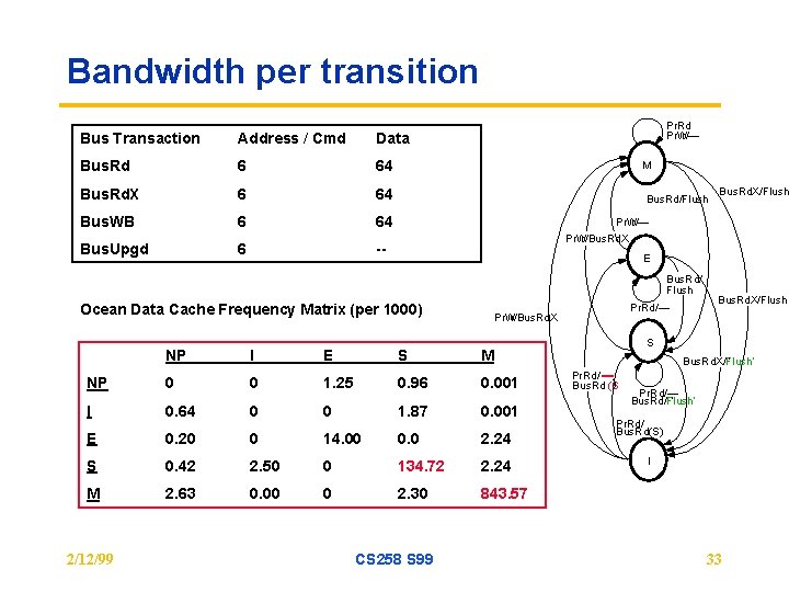 Bandwidth per transition Bus Transaction Address / Cmd Data Bus. Rd 6 64 Bus. Bandwidth per transition Bus Transaction Address / Cmd Data Bus. Rd 6 64 Bus.