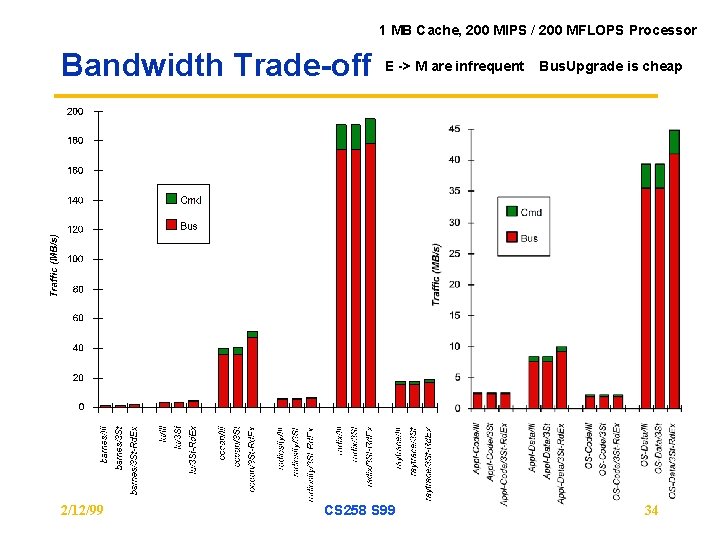 1 MB Cache, 200 MIPS / 200 MFLOPS Processor Bandwidth Trade-off 2/12/99 E -> 1 MB Cache, 200 MIPS / 200 MFLOPS Processor Bandwidth Trade-off 2/12/99 E ->