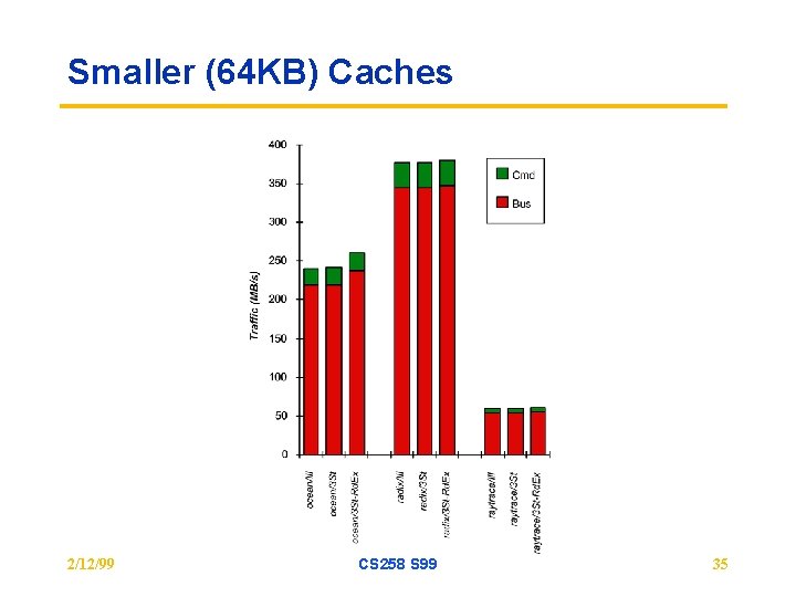 Smaller (64 KB) Caches 2/12/99 CS 258 S 99 35 Smaller (64 KB) Caches 2/12/99 CS 258 S 99 35