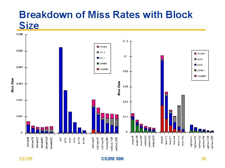 Breakdown of Miss Rates with Block Size 2/12/99 CS 258 S 99 38 Breakdown of Miss Rates with Block Size 2/12/99 CS 258 S 99 38