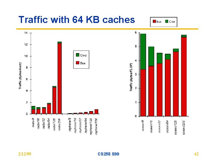 Traffic with 64 KB caches 2/12/99 CS 258 S 99 42 Traffic with 64 KB caches 2/12/99 CS 258 S 99 42