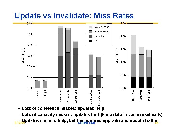 Update vs Invalidate: Miss Rates – Lots of coherence misses: updates help – Lots Update vs Invalidate: Miss Rates – Lots of coherence misses: updates help – Lots