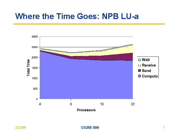 Where the Time Goes: NPB LU-a 2/12/99 CS 258 S 99 7 Where the Time Goes: NPB LU-a 2/12/99 CS 258 S 99 7