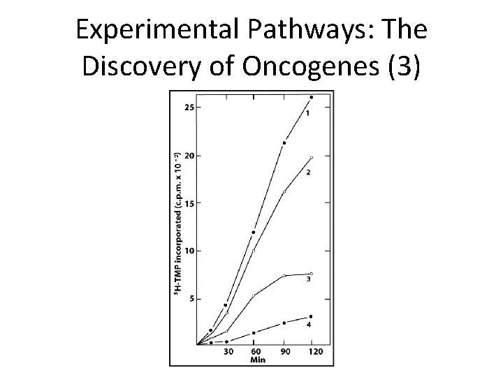 Experimental Pathways: The Discovery of Oncogenes (3) 