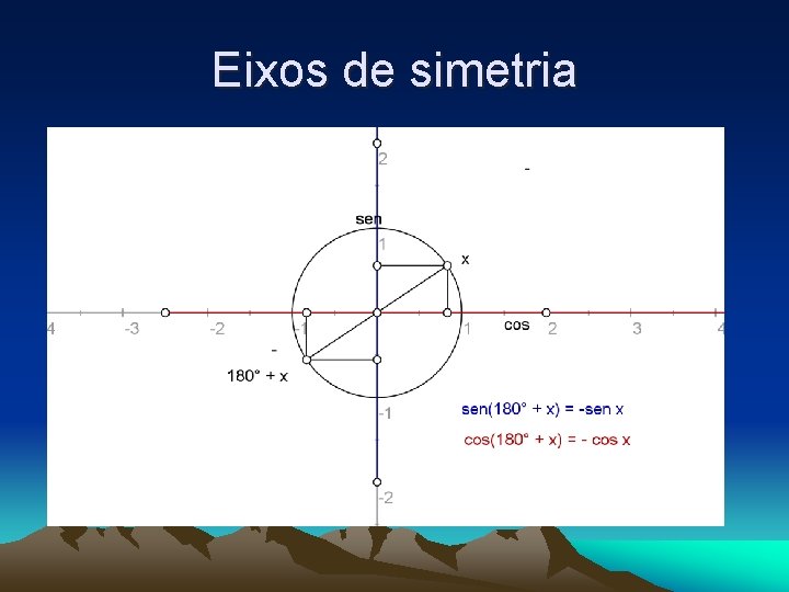 Eixos de simetria 