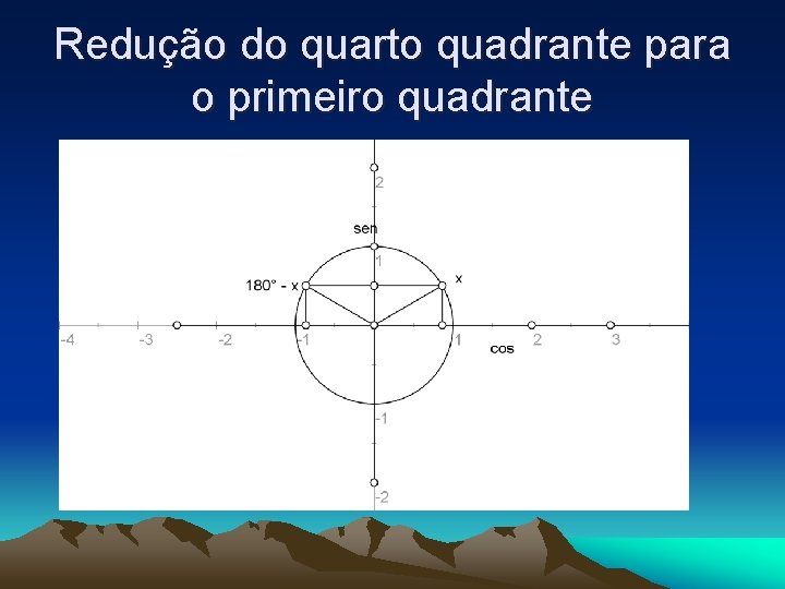 Redução do quarto quadrante para o primeiro quadrante 