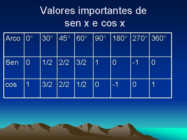 Valores importantes de sen x e cos x Arco 0° 30° 45° 60° 90°