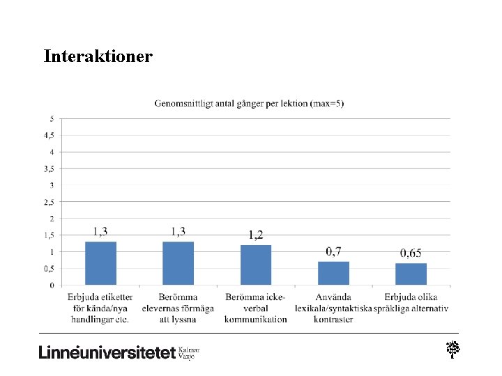 Interaktioner Interaktioner