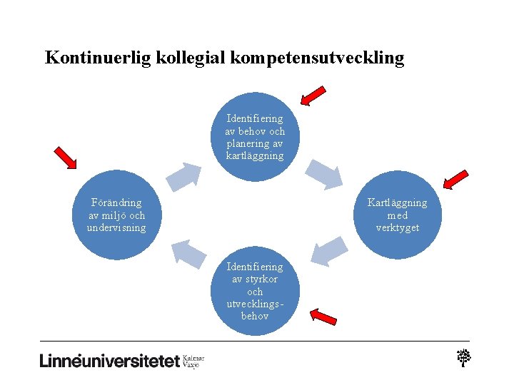 Kontinuerlig kollegial kompetensutveckling Identifiering av behov och planering av kartläggning Kartläggning med verktyget Förändring Kontinuerlig kollegial kompetensutveckling Identifiering av behov och planering av kartläggning Kartläggning med verktyget Förändring