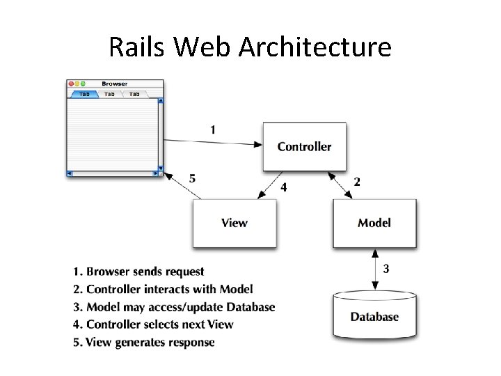 Rails Web Architecture 