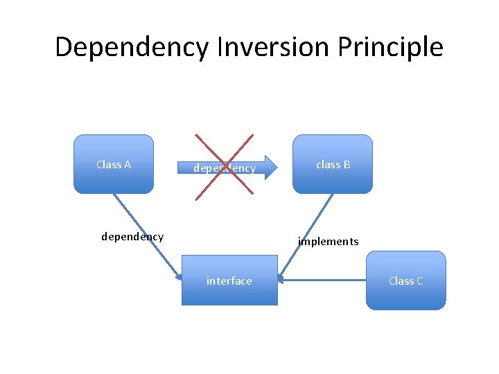 Dependency Inversion Principle Class A dependency class B implements interface Class C 