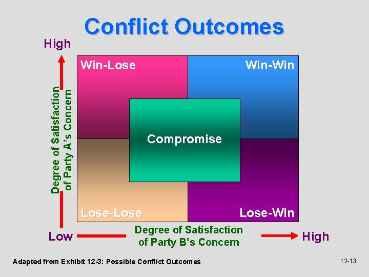 High Conflict Outcomes Degree of Satisfaction of Party A’s Concern Win-Lose Win-Win Compromise Lose-Lose