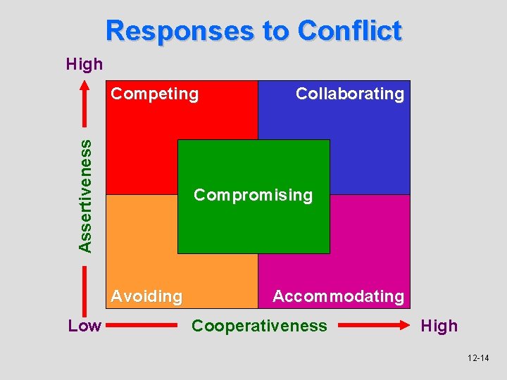 Responses to Conflict High Assertiveness Competing Compromising Avoiding Low Collaborating Accommodating Cooperativeness High 12