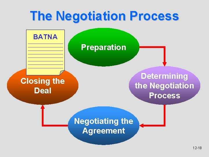 The Negotiation Process BATNA Preparation Determining the Negotiation Process Closing the Deal Negotiating the