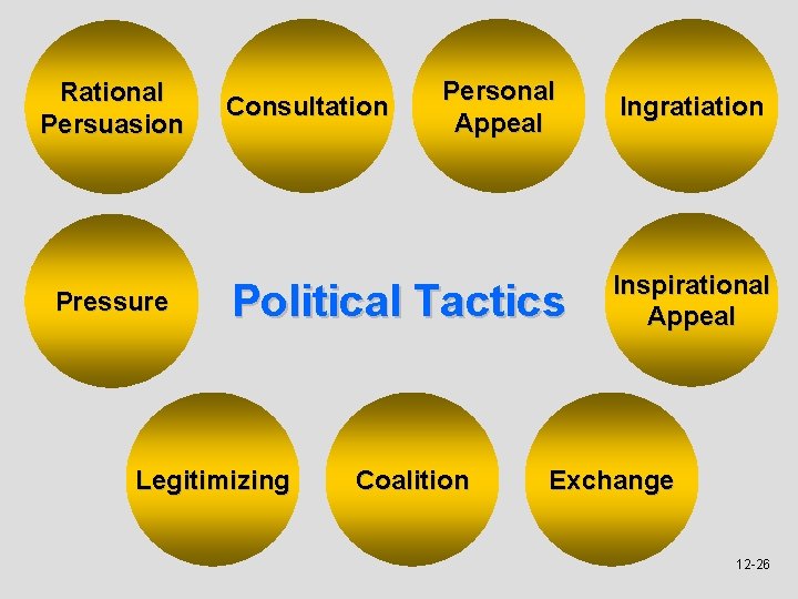 Rational Persuasion Pressure Consultation Personal Appeal Political Tactics Legitimizing Coalition Ingratiation Inspirational Appeal Exchange