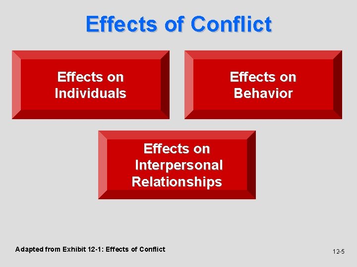 Effects of Conflict Effects on Individuals Effects on Behavior Effects on Interpersonal Relationships Adapted