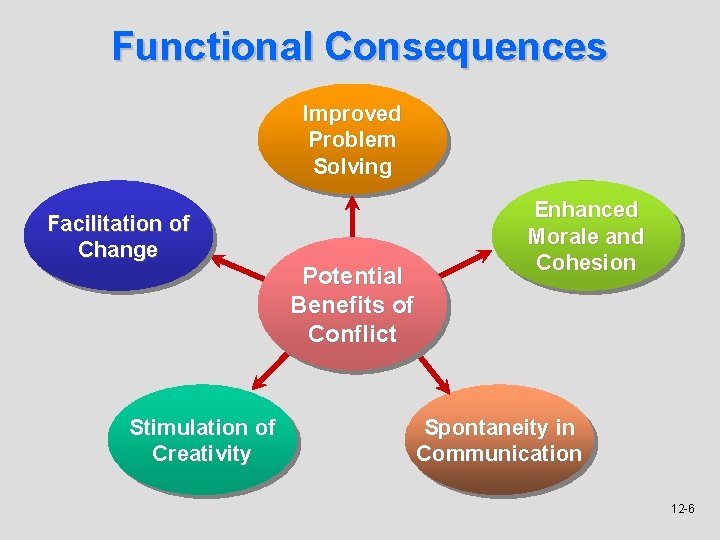 Functional Consequences Improved Problem Solving Facilitation of Change Stimulation of Creativity Potential Benefits of