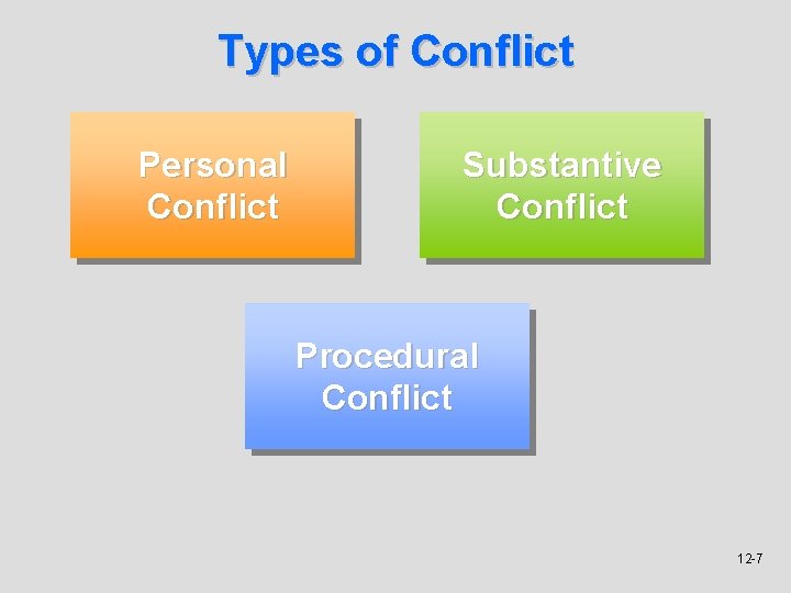 Types of Conflict Personal Conflict Substantive Conflict Procedural Conflict 12 -7 