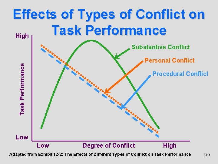 Effects of Types of Conflict on Task Performance High Substantive Conflict Task Performance Personal