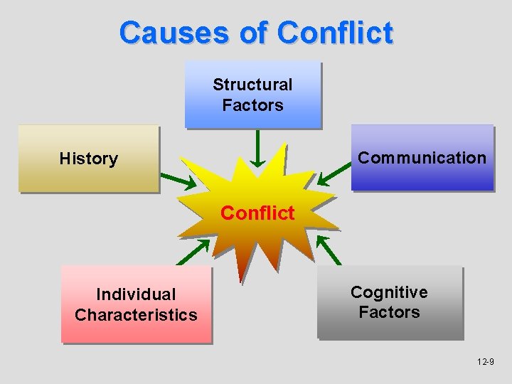 Causes of Conflict Structural Factors Communication History Conflict Individual Characteristics Cognitive Factors 12 -9
