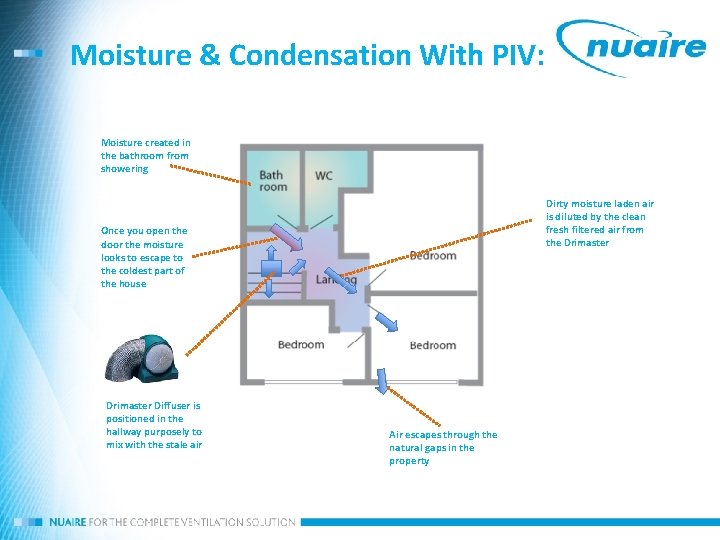 Moisture & Condensation With PIV: Moisture created in the bathroom from showering Dirty moisture