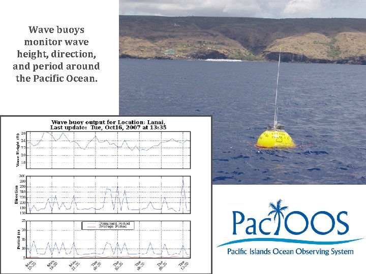 HIOOS Wave buoys Coastalwave Wave monitor height, Buoy direction, and period around Measurements the