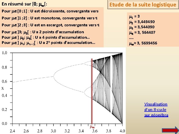 En résumé sur [0; m [: Etude de la suite logistique Pour m [0