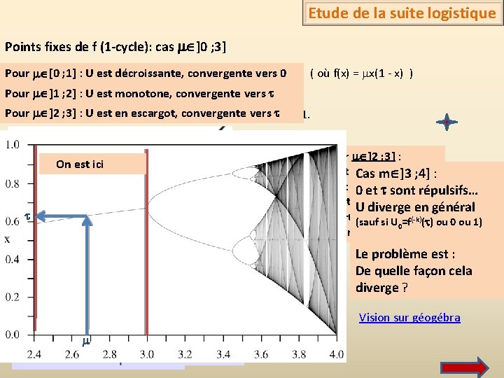 Etude de la suite logistique Points fixes de f (1 -cycle): cas m ]0