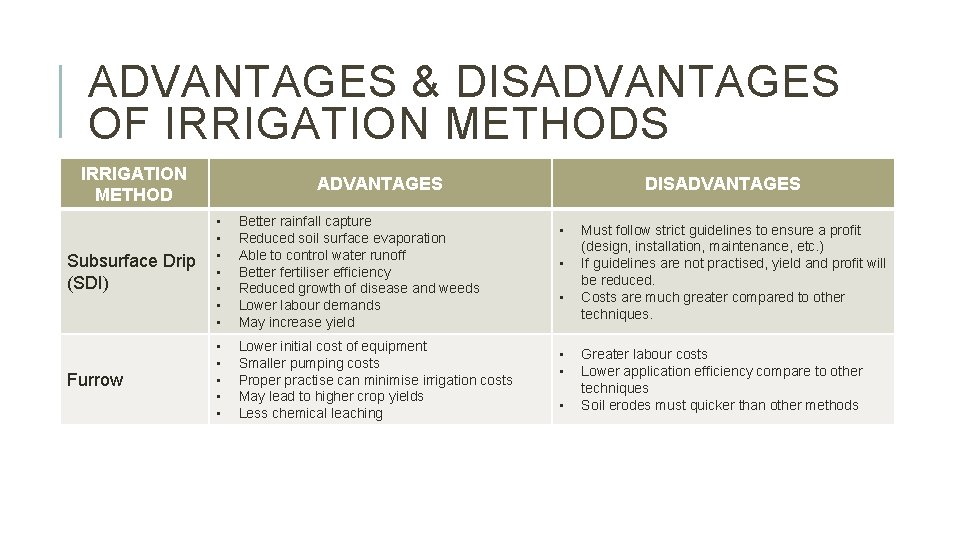 ADVANTAGES & DISADVANTAGES OF IRRIGATION METHODS IRRIGATION METHOD ADVANTAGES Subsurface Drip (SDI) • •